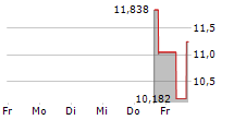 BITDEER TECHNOLOGIES GROUP 5-Tage-Chart