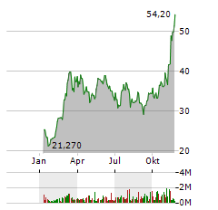 BITWISE BITCOIN Aktie Chart 1 Jahr