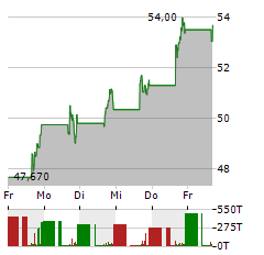 BITWISE BITCOIN Aktie 5-Tage-Chart