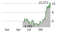 BITWISE CORE BITCOIN ETP Chart 1 Jahr