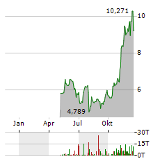 BITWISE CORE BITCOIN Aktie Chart 1 Jahr