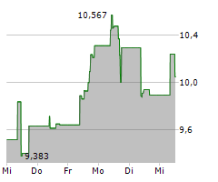 BITWISE CORE BITCOIN ETP Chart 1 Jahr