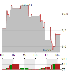 BITWISE CORE BITCOIN Aktie 5-Tage-Chart