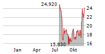 BITWISE ETHEREUM ETF Chart 1 Jahr