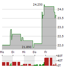 BITWISE ETHEREUM Aktie 5-Tage-Chart