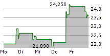 BITWISE ETHEREUM ETF 5-Tage-Chart