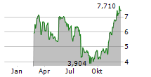 BITWISE ETHEREUM STAKING ETP Chart 1 Jahr