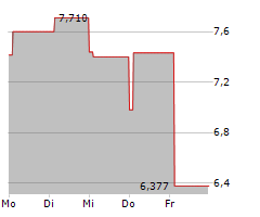 BITWISE ETHEREUM STAKING ETP Chart 1 Jahr