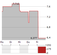 BITWISE ETHEREUM STAKING Aktie 5-Tage-Chart