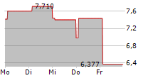 BITWISE ETHEREUM STAKING ETP 5-Tage-Chart