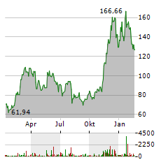 BITWISE MSCI DIGITAL ASSETS SELECT 20 Aktie Chart 1 Jahr