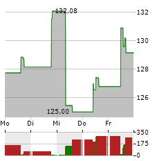 BITWISE MSCI DIGITAL ASSETS SELECT 20 Aktie 5-Tage-Chart