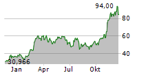 BITWISE PHYSICAL BITCOIN ETP Chart 1 Jahr