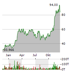 BITWISE PHYSICAL BITCOIN Aktie Chart 1 Jahr