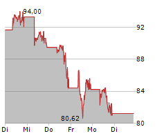 BITWISE PHYSICAL BITCOIN ETP Chart 1 Jahr