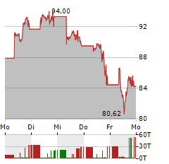 BITWISE PHYSICAL BITCOIN Aktie 5-Tage-Chart