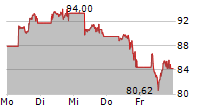 BITWISE PHYSICAL BITCOIN ETP 5-Tage-Chart