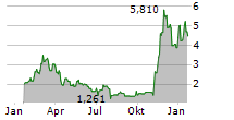 BITWISE PHYSICAL CARDANO ETP Chart 1 Jahr