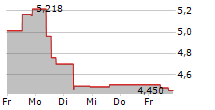 BITWISE PHYSICAL CARDANO ETP 5-Tage-Chart