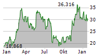 BITWISE PHYSICAL ETHEREUM ETP Chart 1 Jahr