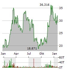 BITWISE PHYSICAL ETHEREUM Aktie Chart 1 Jahr