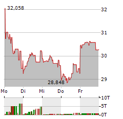 BITWISE PHYSICAL ETHEREUM Aktie 5-Tage-Chart