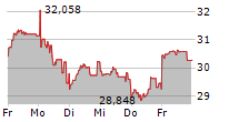 BITWISE PHYSICAL ETHEREUM ETP 5-Tage-Chart