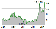 BITWISE PHYSICAL LITECOIN ETP Chart 1 Jahr