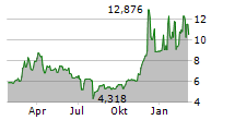 BITWISE PHYSICAL LITECOIN ETP Chart 1 Jahr