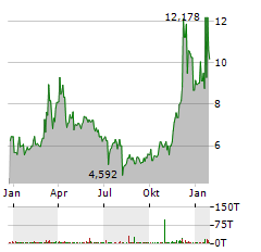 BITWISE PHYSICAL LITECOIN Aktie Chart 1 Jahr