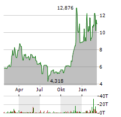 BITWISE PHYSICAL LITECOIN Aktie Chart 1 Jahr