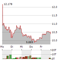 BITWISE PHYSICAL LITECOIN Aktie 5-Tage-Chart