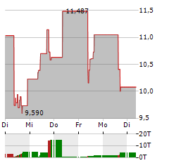 BITWISE PHYSICAL LITECOIN Aktie 5-Tage-Chart