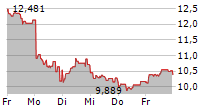 BITWISE PHYSICAL LITECOIN ETP 5-Tage-Chart