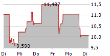 BITWISE PHYSICAL LITECOIN ETP 5-Tage-Chart