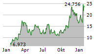 BITWISE PHYSICAL SOLANA ETP Chart 1 Jahr