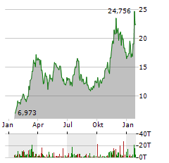 BITWISE PHYSICAL SOLANA Aktie Chart 1 Jahr