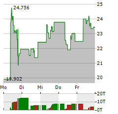 BITWISE PHYSICAL SOLANA Aktie 5-Tage-Chart