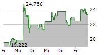 BITWISE PHYSICAL SOLANA ETP 5-Tage-Chart