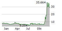 BITWISE PHYSICAL XRP ETP Chart 1 Jahr