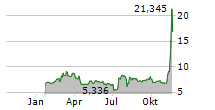 BITWISE PHYSICAL XRP ETP Chart 1 Jahr