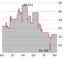 BITWISE PHYSICAL XRP ETP Chart 1 Jahr