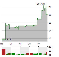 BITWISE PHYSICAL XRP Aktie 5-Tage-Chart