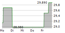 BITWISE PHYSICAL XRP ETP 5-Tage-Chart