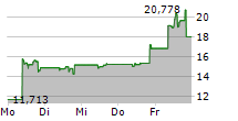 BITWISE PHYSICAL XRP ETP 5-Tage-Chart