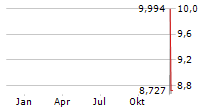 BITWISE SOLANA STAKING ETP Chart 1 Jahr