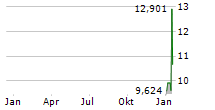 BITWISE SOLANA STAKING ETP Chart 1 Jahr