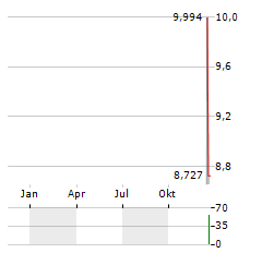 BITWISE SOLANA STAKING Aktie Chart 1 Jahr