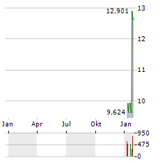 BITWISE SOLANA STAKING Aktie Chart 1 Jahr