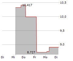 BITWISE SOLANA STAKING ETP Chart 1 Jahr